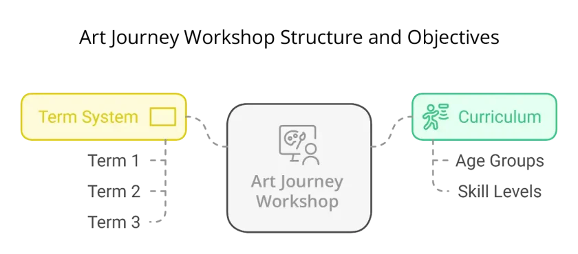 art class structure and object